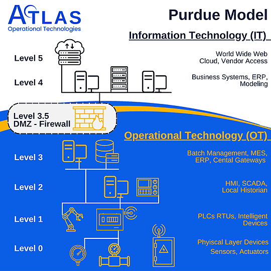 Atlas OT Purdue Model Operational Technology
